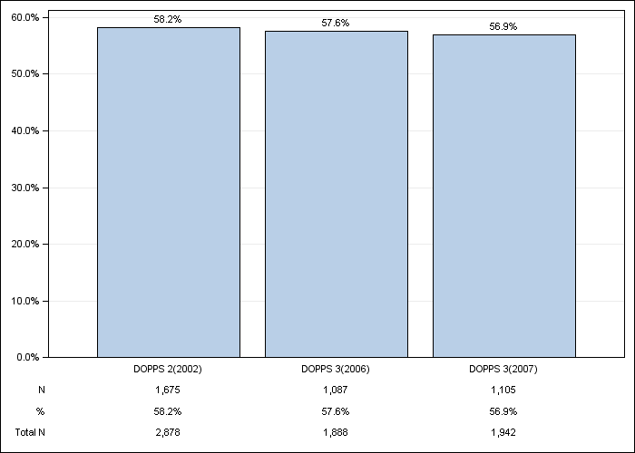 DOPPS Canada: Male sex, by cross-section