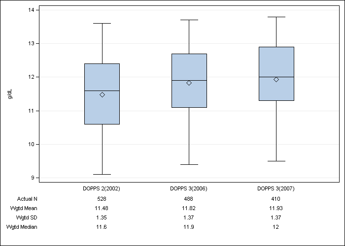 DOPPS Belgium: Hemoglobin, by cross-section