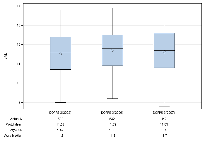 DOPPS Canada: Hemoglobin, by cross-section