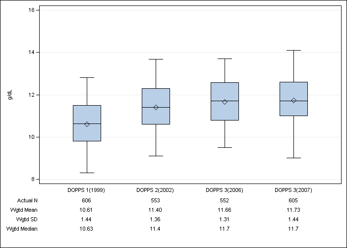 DOPPS Germany: Hemoglobin, by cross-section