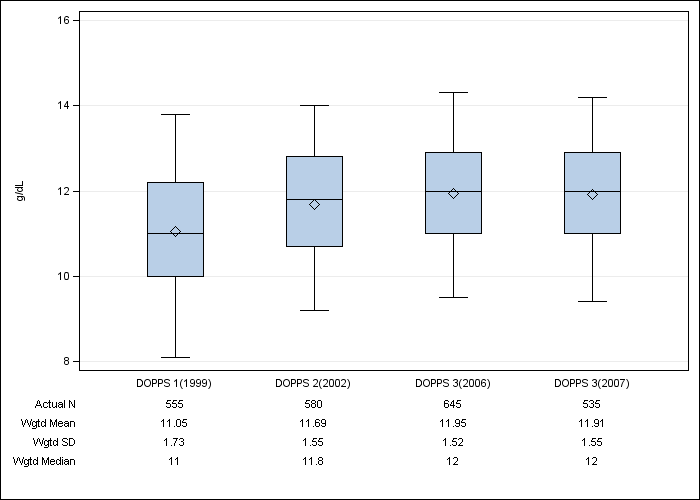 DOPPS Spain: Hemoglobin, by cross-section