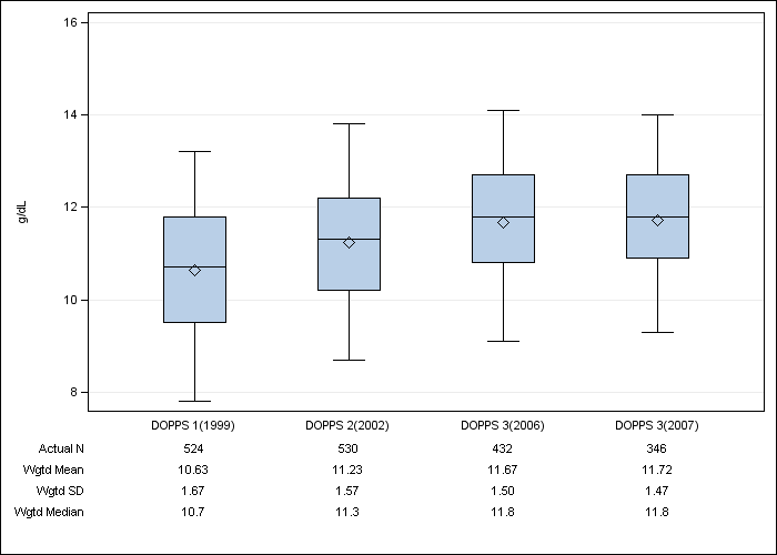 DOPPS UK: Hemoglobin, by cross-section