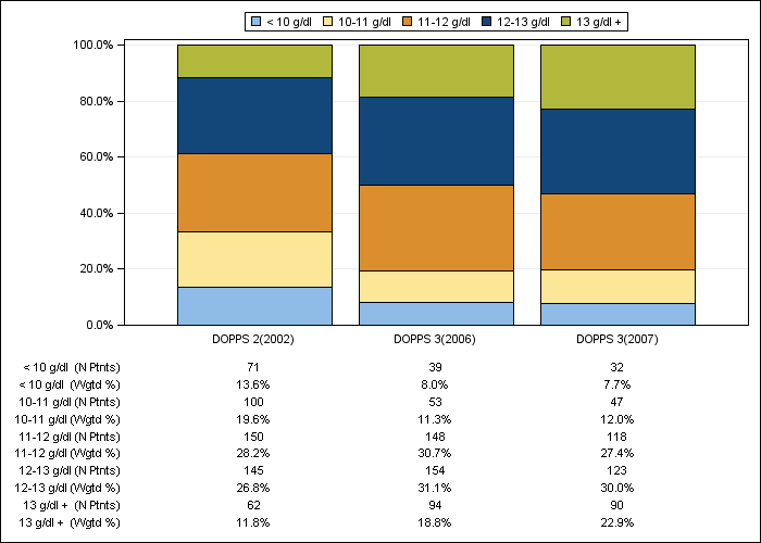 DOPPS Belgium: Hemoglobin (categories), by cross-section