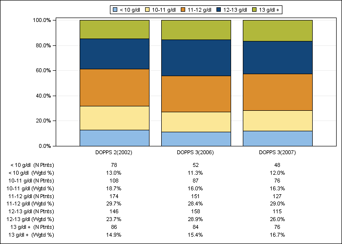 DOPPS Canada: Hemoglobin (categories), by cross-section