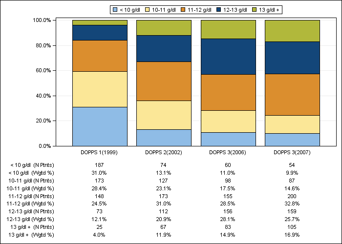 DOPPS Germany: Hemoglobin (categories), by cross-section