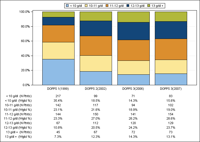 DOPPS Italy: Hemoglobin (categories), by cross-section