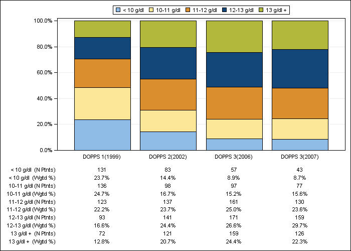 DOPPS Spain: Hemoglobin (categories), by cross-section