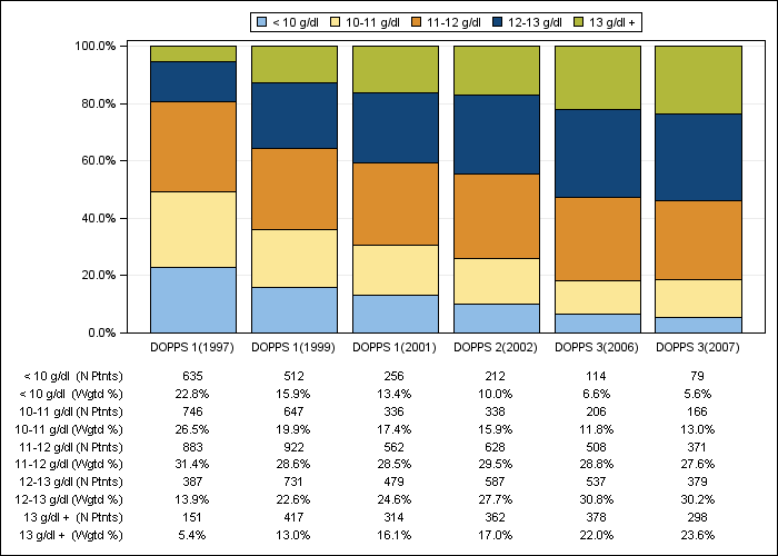 DOPPS US: Hemoglobin (categories), by cross-section