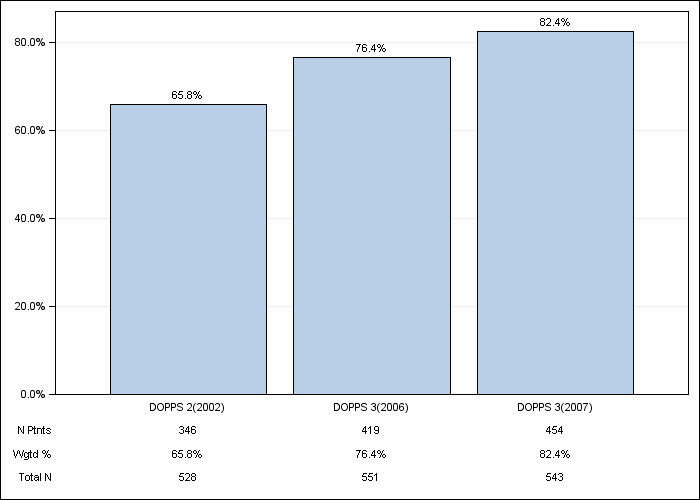 DOPPS France: Iron use (IV or oral), by cross-section