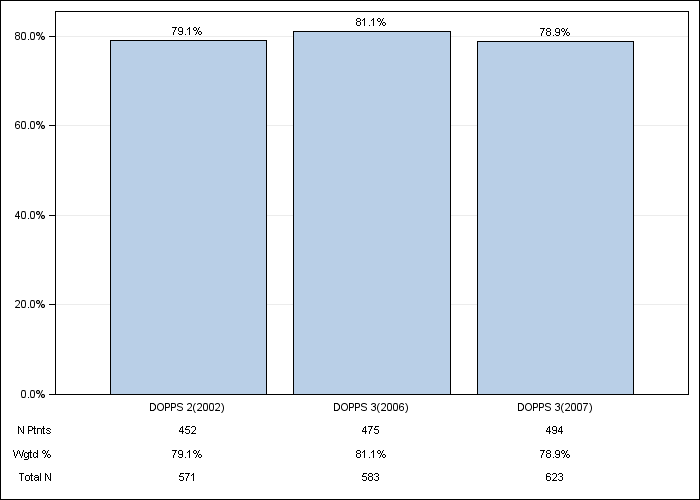 DOPPS Germany: Iron use (IV or oral), by cross-section