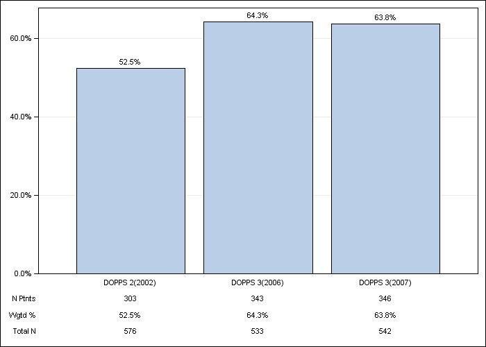 DOPPS Italy: Iron use (IV or oral), by cross-section