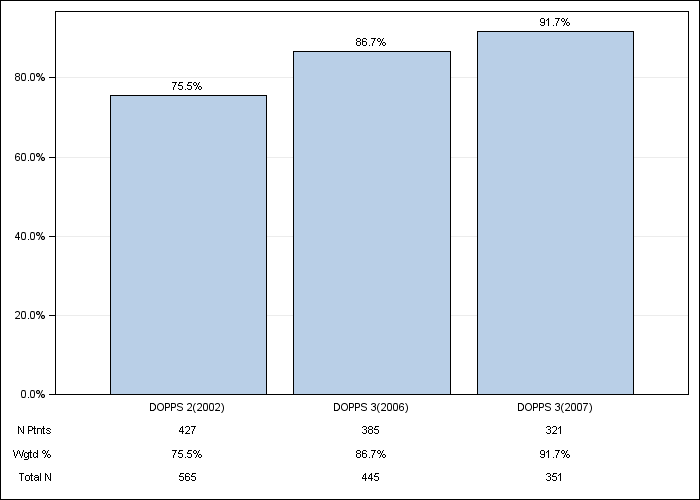 DOPPS UK: Iron use (IV or oral), by cross-section