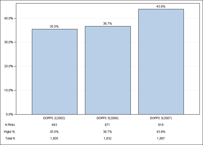 DOPPS Japan: IV iron use, by cross-section