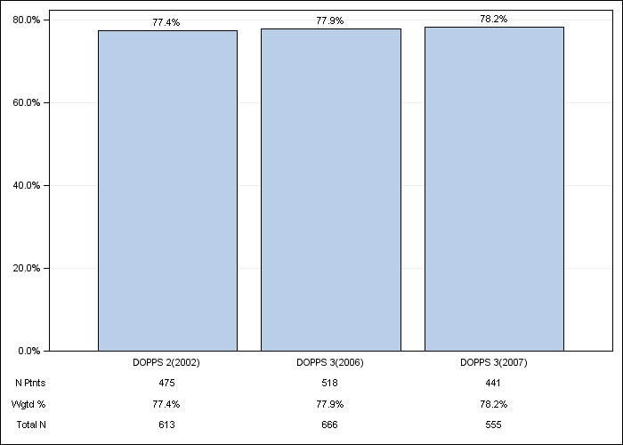 DOPPS Spain: IV iron use, by cross-section