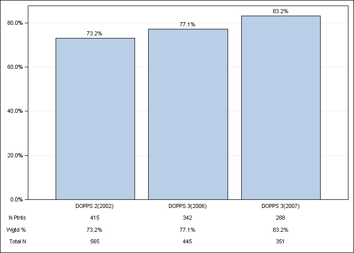 DOPPS UK: IV iron use, by cross-section