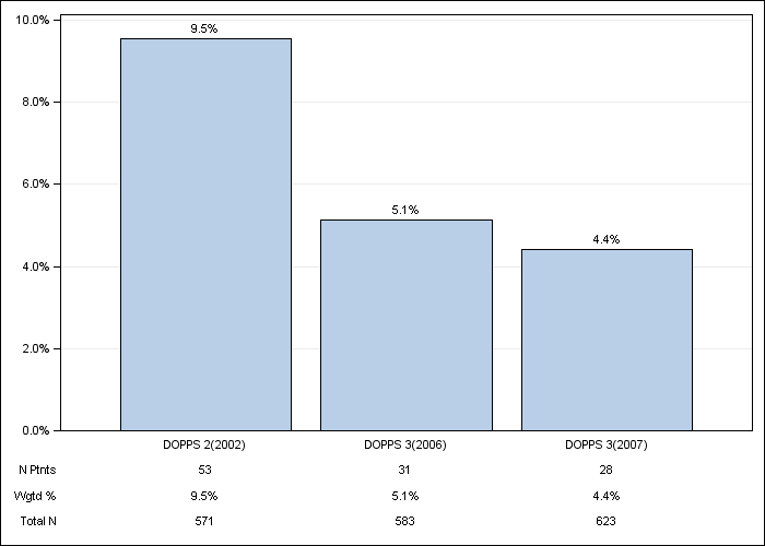 DOPPS Germany: Oral iron use, by cross-section