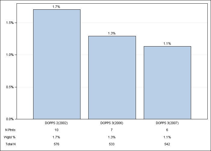 DOPPS Italy: Oral iron use, by cross-section