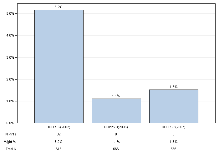 DOPPS Spain: Oral iron use, by cross-section