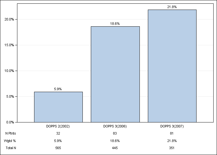 DOPPS UK: Oral iron use, by cross-section