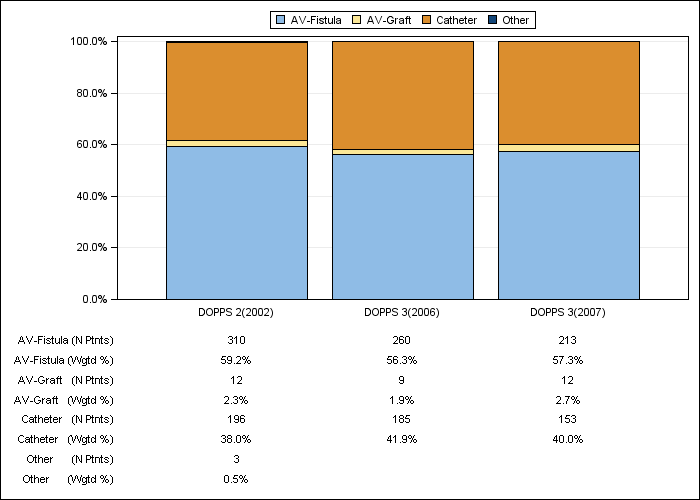 DOPPS Belgium: Vascular access in use at study entry, by cross-section