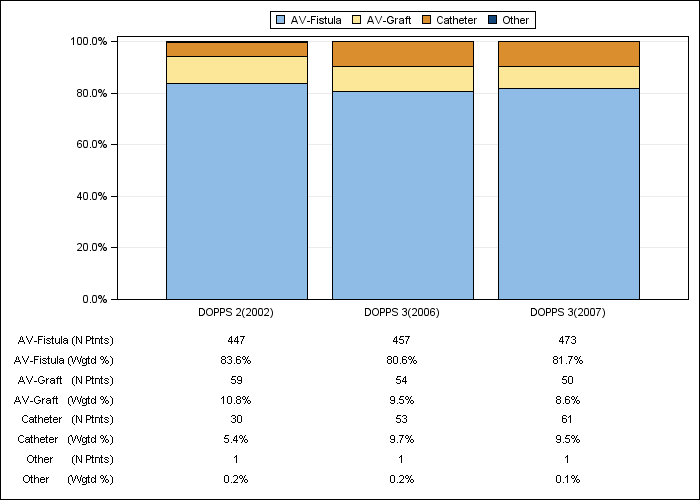 DOPPS Germany: Vascular access in use at study entry, by cross-section