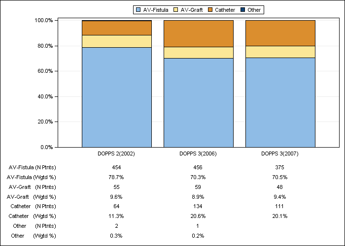 DOPPS Spain: Vascular access in use at study entry, by cross-section