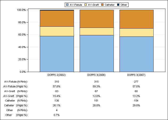 DOPPS Sweden: Vascular access in use at study entry, by cross-section