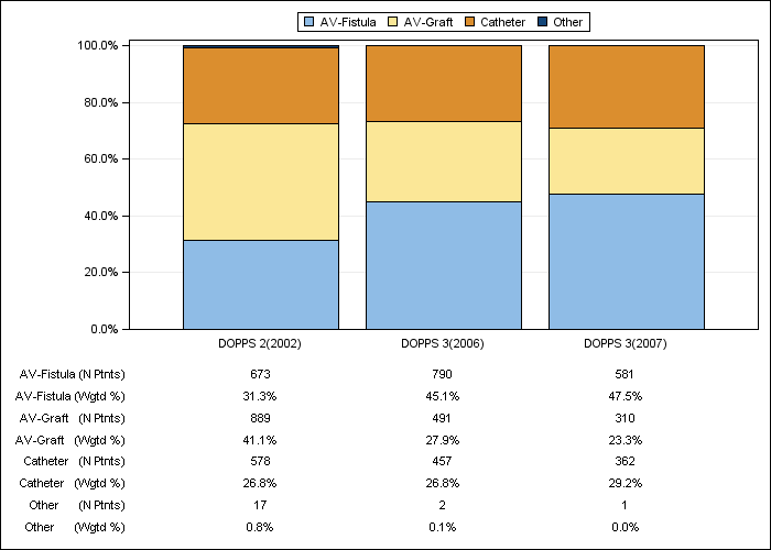 DOPPS US: Vascular access in use at study entry, by cross-section