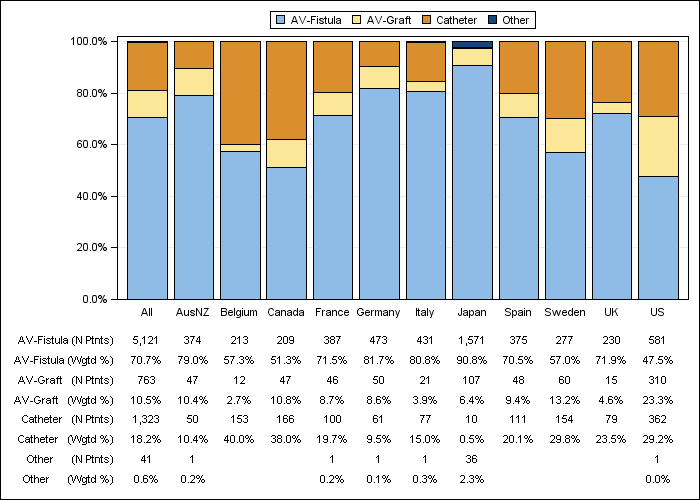 DOPPS 3 (2007) Vascular access in use at study entry, by country