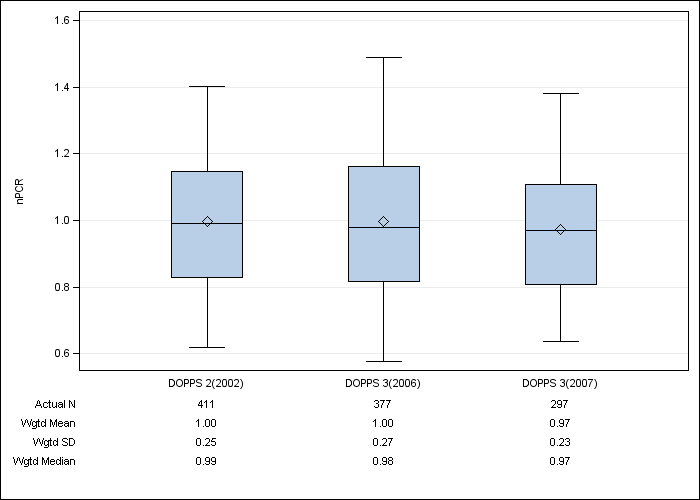 DOPPS Belgium: Normalized PCR, by cross-section