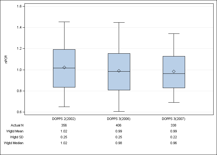 DOPPS Canada: Normalized PCR, by cross-section