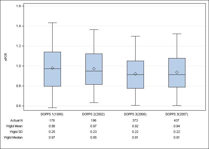 DOPPS Germany: Normalized PCR, by cross-section