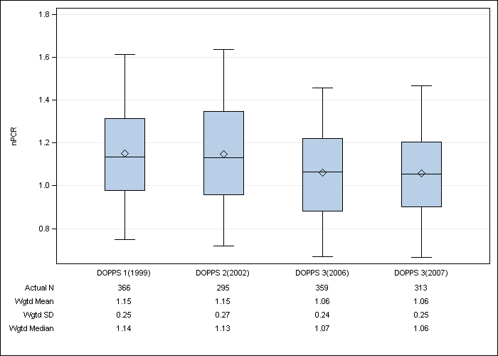 DOPPS Italy: Normalized PCR, by cross-section