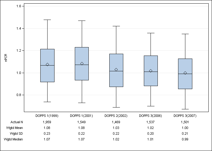 DOPPS Japan: Normalized PCR, by cross-section