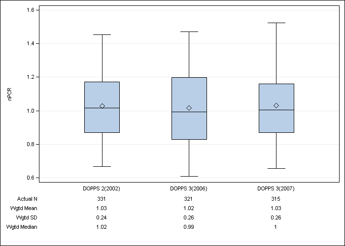 DOPPS Sweden: Normalized PCR, by cross-section