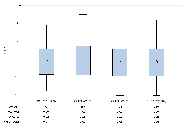 DOPPS UK: Normalized PCR, by cross-section