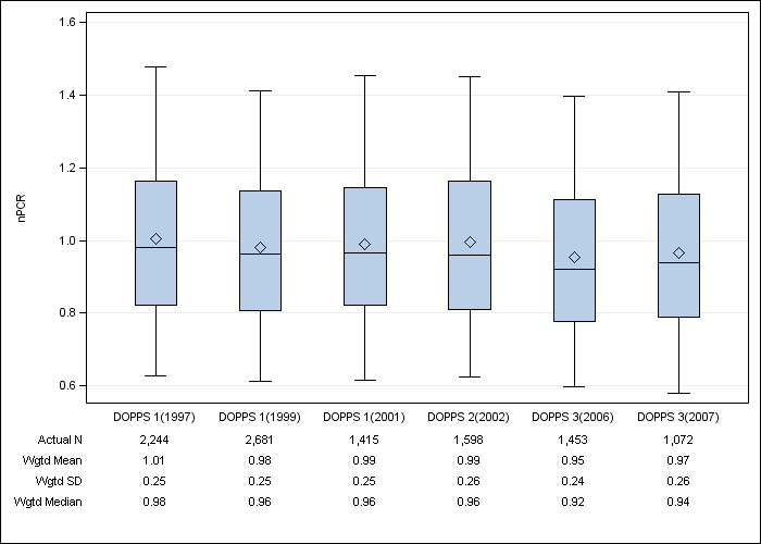 DOPPS US: Normalized PCR, by cross-section