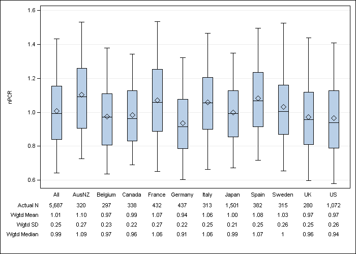 DOPPS 3 (2007) Normalized PCR, by country