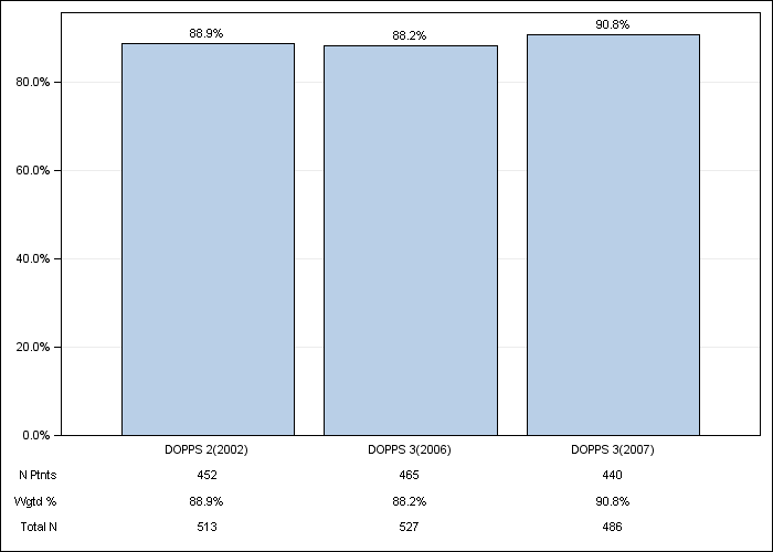 DOPPS AusNZ: Phosphate binder use, by cross-section