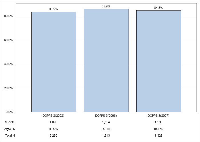 DOPPS US: Phosphate binder use, by cross-section