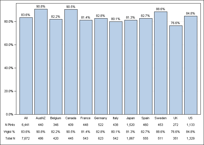 DOPPS 3 (2007) Phosphate binder use, by country