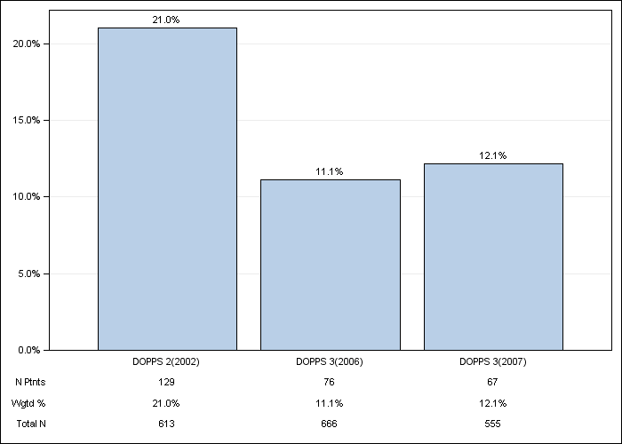 DOPPS Spain: Aluminum-based phosphate binder, by cross-section