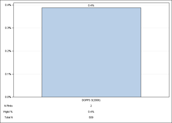 DOPPS Belgium: Magnesium-based phosphate binder, by cross-section