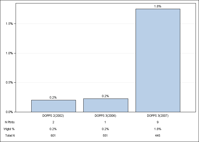 DOPPS Canada: Magnesium-based phosphate binder, by cross-section