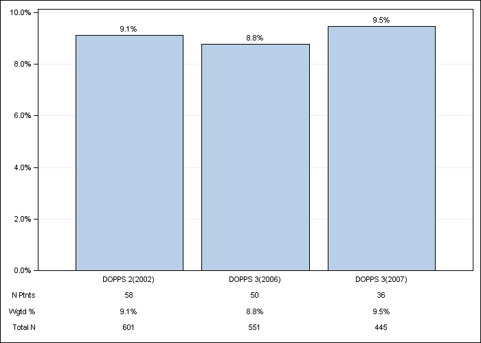 DOPPS Canada: Not on a phosphate binder, by cross-section