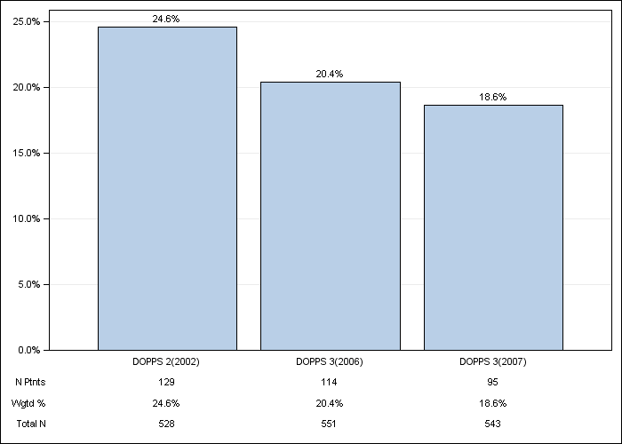 DOPPS France: Not on a phosphate binder, by cross-section