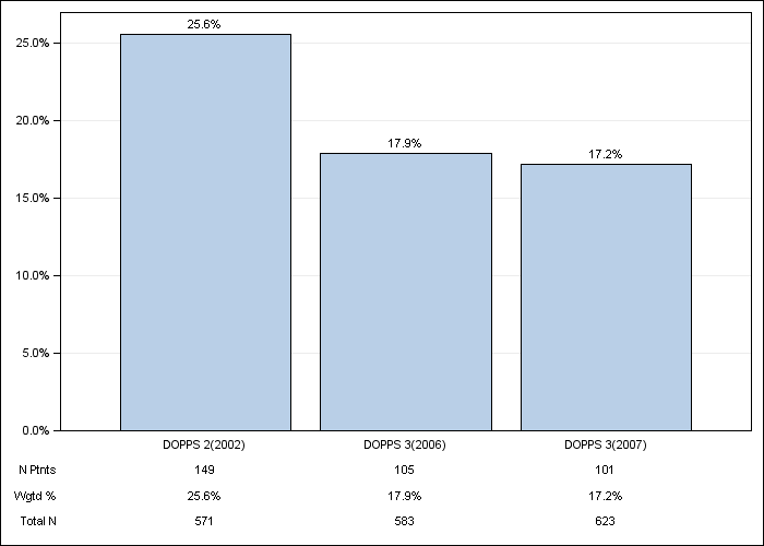 DOPPS Germany: Not on a phosphate binder, by cross-section