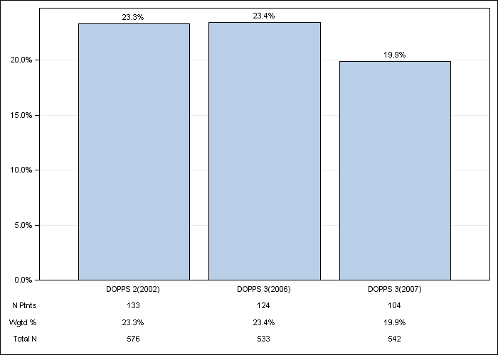 DOPPS Italy: Not on a phosphate binder, by cross-section