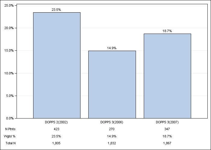 DOPPS Japan: Not on a phosphate binder, by cross-section