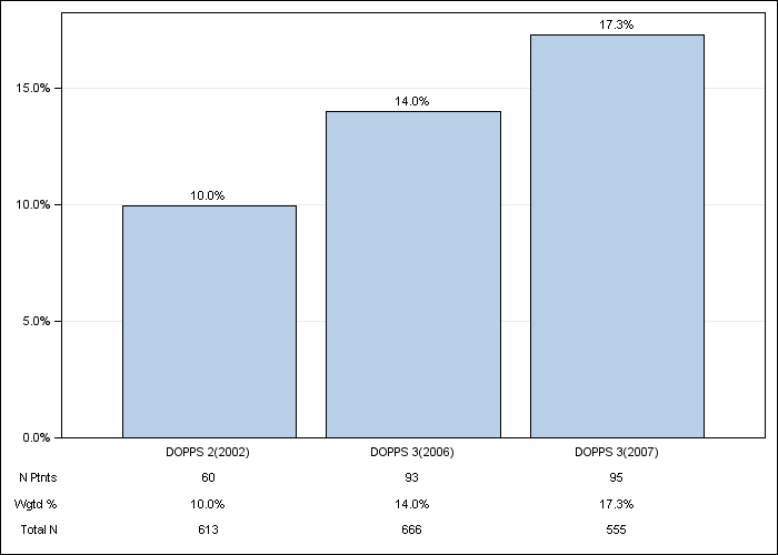 DOPPS Spain: Not on a phosphate binder, by cross-section